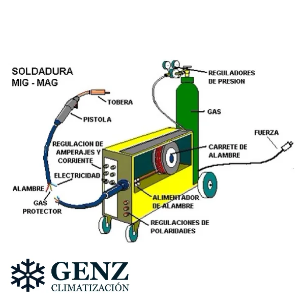 Componentes de un equipo de soldadura MIG/MAG