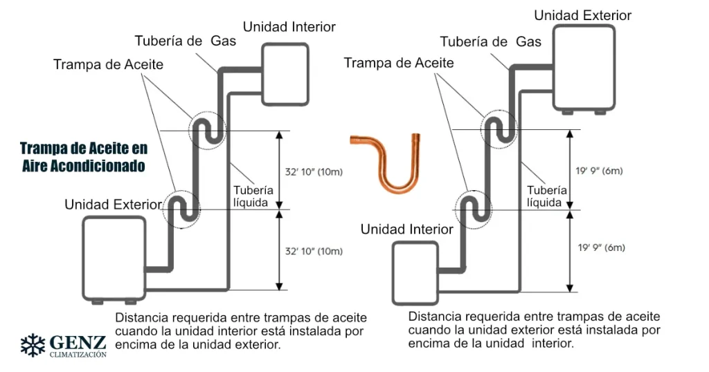 Trampa de Aceite en Aire Acondicionado